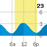Trout River tide chart for Thursday, October 23, 2025