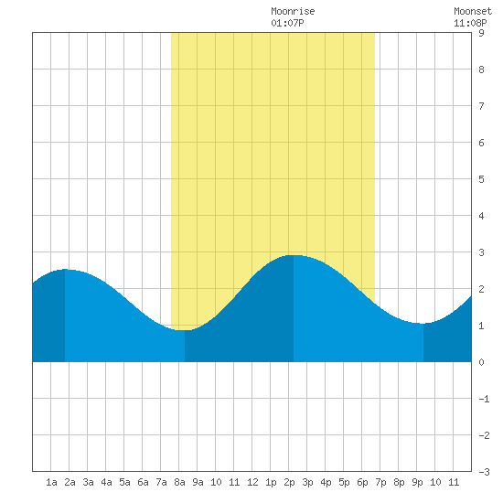 Trout River tide chart for Monday, October 27, 2025