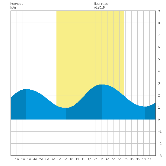 Trout River tide chart for Tuesday, October 28, 2025