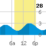 Trout River tide chart for Tuesday, October 28, 2025