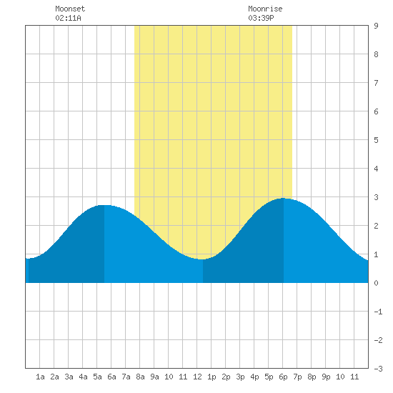Trout River tide chart for Friday, October 31, 2025