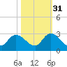 Trout River tide chart for Friday, October 31, 2025