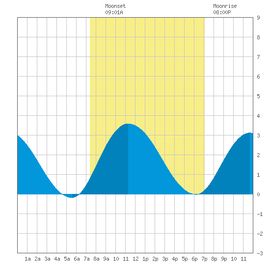 Trout River tide chart for Wednesday, October 8, 2025