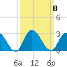 Trout River tide chart for Wednesday, October 8, 2025