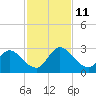 Trout River tide chart for Tuesday, November 11, 2025