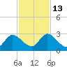 Trout River tide chart for Thursday, November 13, 2025