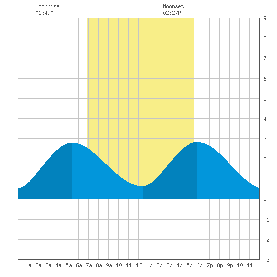 Trout River tide chart for Friday, November 14, 2025