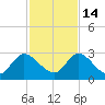 Trout River tide chart for Friday, November 14, 2025