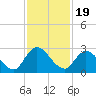 Trout River tide chart for Wednesday, November 19, 2025