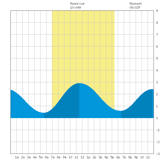 Trout River tide chart for Sunday, November 23, 2025