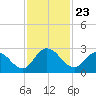 Trout River tide chart for Sunday, November 23, 2025
