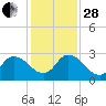 Trout River tide chart for Friday, November 28, 2025