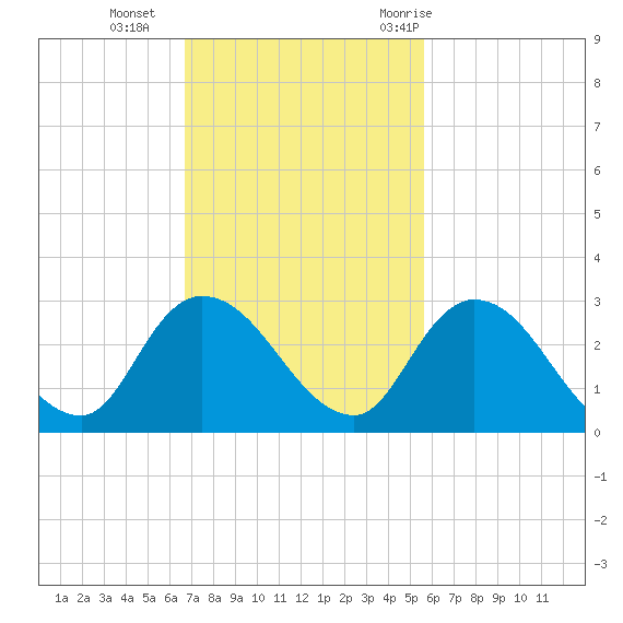 Trout River tide chart for Sunday, November 2, 2025