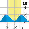Trout River tide chart for Sunday, November 30, 2025