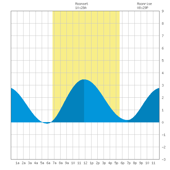 Trout River tide chart for Saturday, November 8, 2025