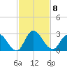 Trout River tide chart for Saturday, November 8, 2025