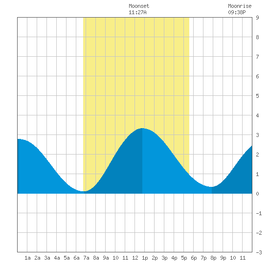 Trout River tide chart for Sunday, November 9, 2025