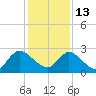Trout River tide chart for Saturday, December 13, 2025