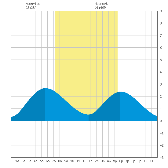 Trout River tide chart for Sunday, December 14, 2025