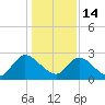 Trout River tide chart for Sunday, December 14, 2025