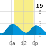 Trout River tide chart for Monday, December 15, 2025