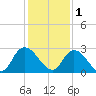 Trout River tide chart for Monday, December 1, 2025