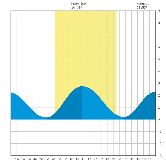 Trout River tide chart for Tuesday, December 23, 2025