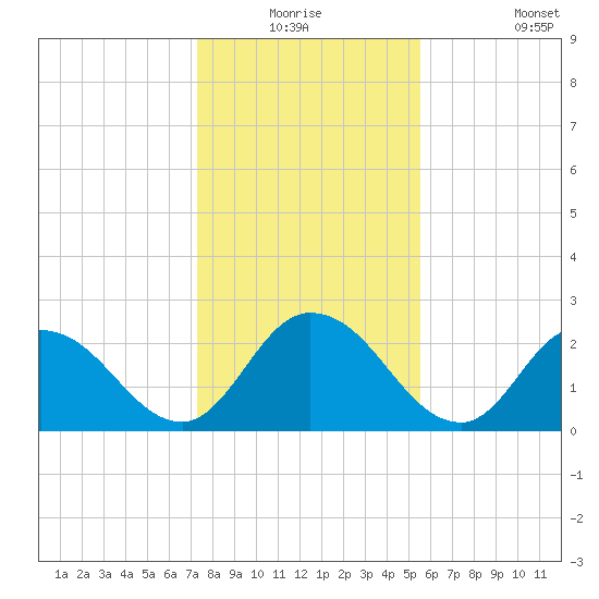 Trout River tide chart for Wednesday, December 24, 2025
