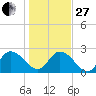 Trout River tide chart for Saturday, December 27, 2025