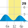 Trout River tide chart for Monday, December 29, 2025