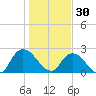 Trout River tide chart for Tuesday, December 30, 2025