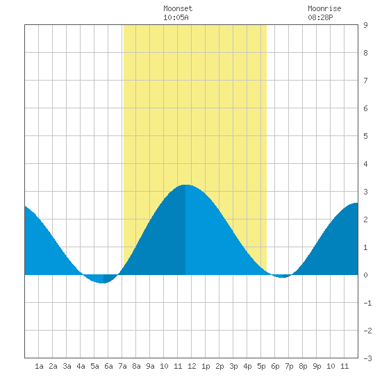 Trout River tide chart for Sunday, December 7, 2025