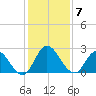 Trout River tide chart for Sunday, December 7, 2025
