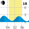 Trout River tide chart for Saturday, January 10, 2026