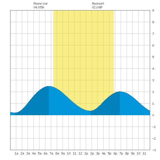 Trout River tide chart for Wednesday, January 14, 2026