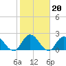 Trout River tide chart for Tuesday, January 20, 2026