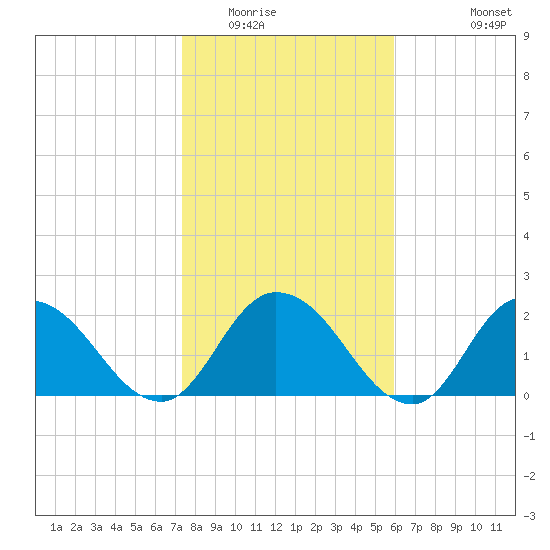 Trout River tide chart for Thursday, January 22, 2026
