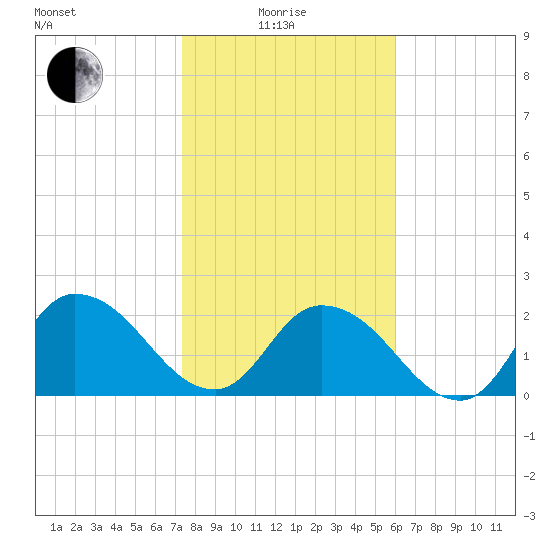Trout River tide chart for Sunday, January 25, 2026