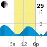Trout River tide chart for Sunday, January 25, 2026
