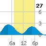 Trout River tide chart for Tuesday, January 27, 2026