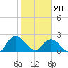 Trout River tide chart for Wednesday, January 28, 2026