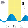 Trout River tide chart for Saturday, January 3, 2026