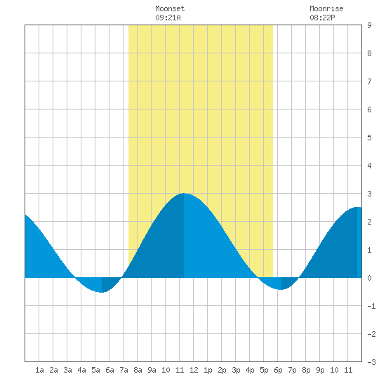 Trout River tide chart for Monday, January 5, 2026