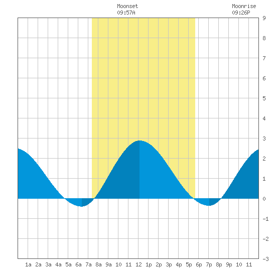 Trout River tide chart for Tuesday, January 6, 2026