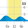 Trout River tide chart for Wednesday, February 11, 2026