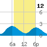 Trout River tide chart for Thursday, February 12, 2026