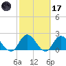 Trout River tide chart for Tuesday, February 17, 2026