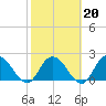 Trout River tide chart for Friday, February 20, 2026