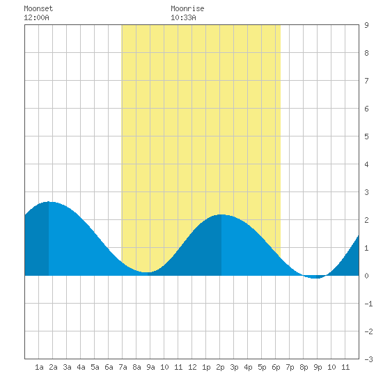 Trout River tide chart for Monday, February 23, 2026