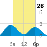Trout River tide chart for Thursday, February 26, 2026